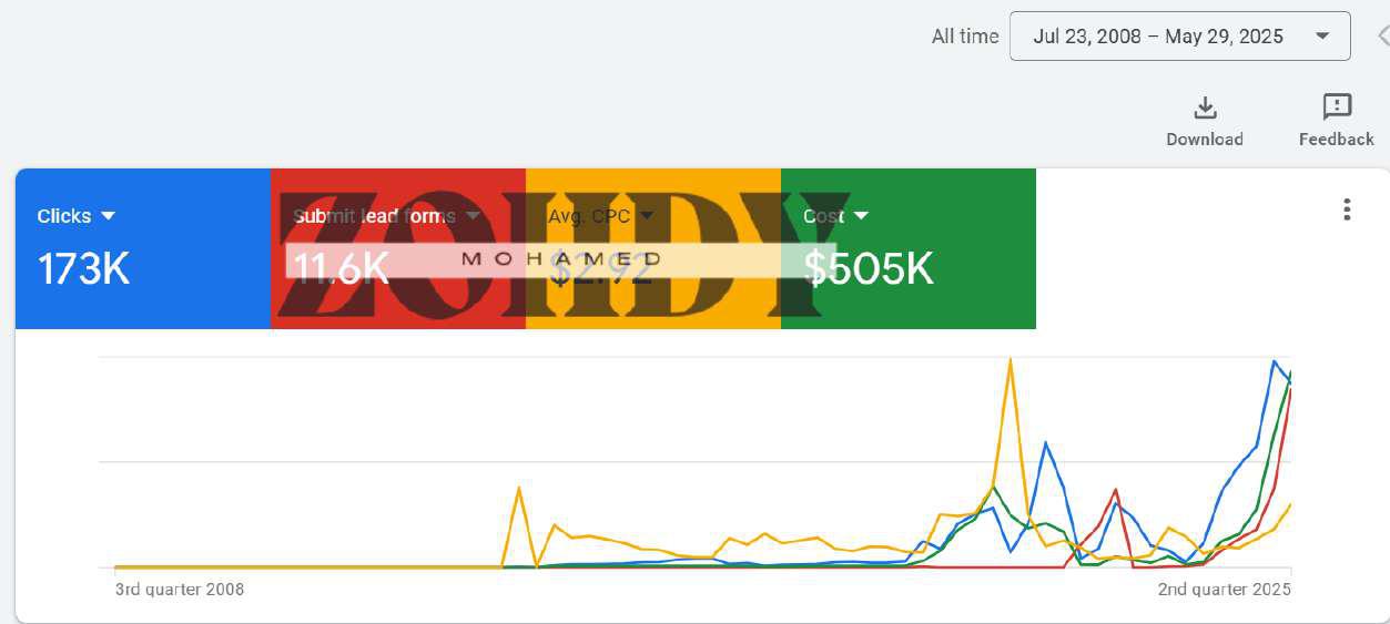 Google Ads - Actual Result