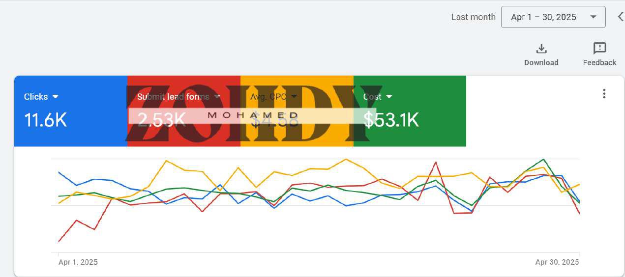 Google Ads - Actual Result