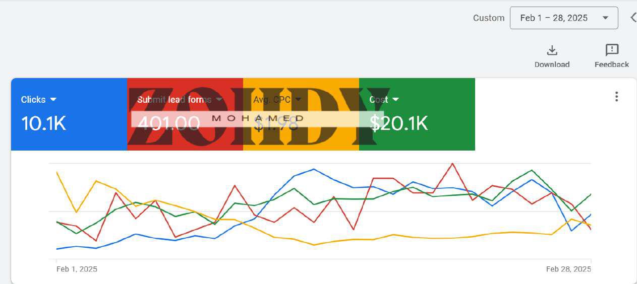 Google Ads - Actual Result