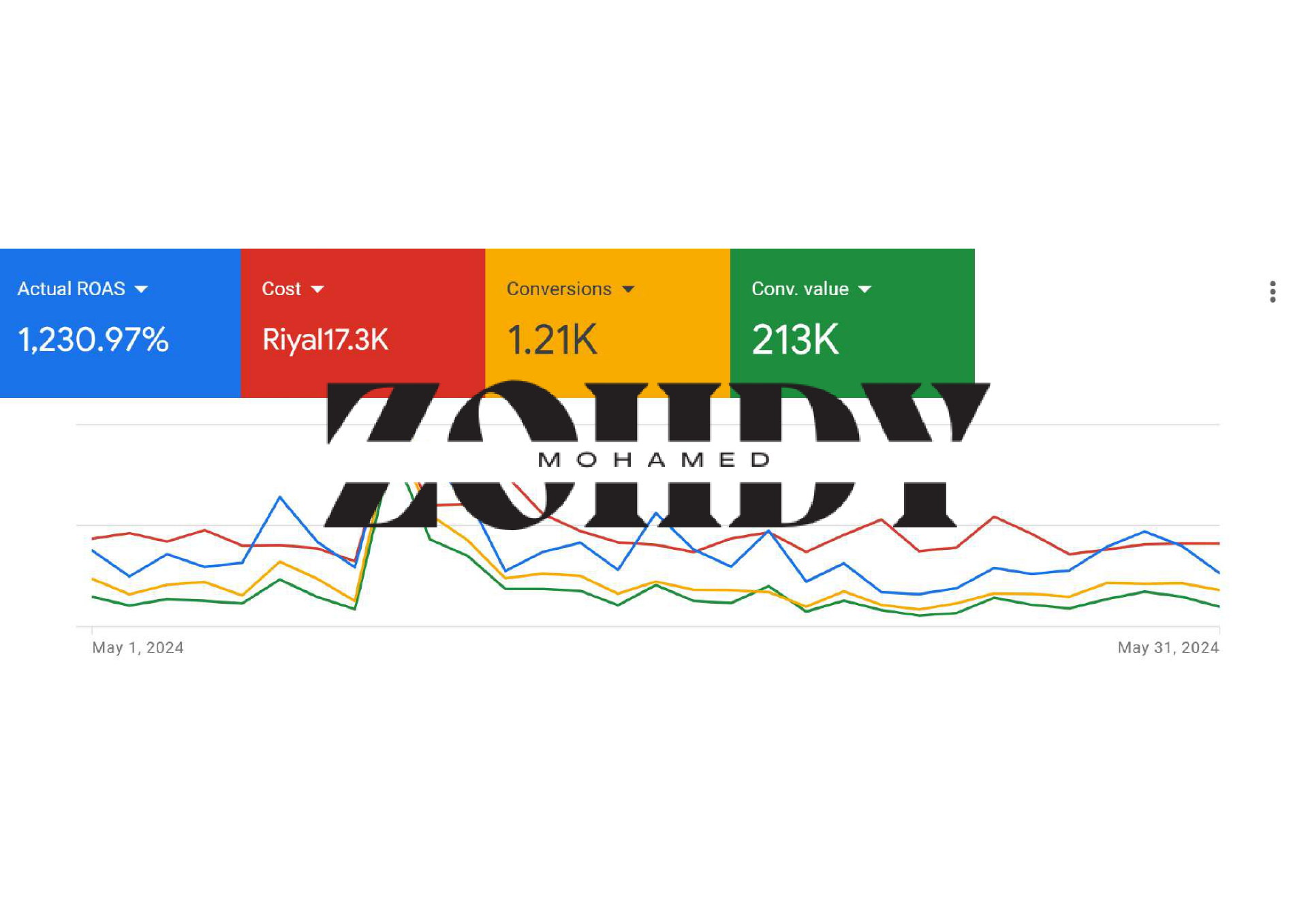 Google Ads - Actual Result
