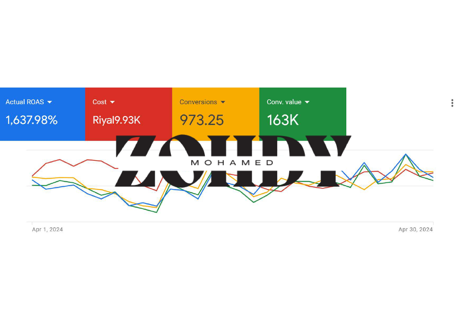Google Ads - Actual Result