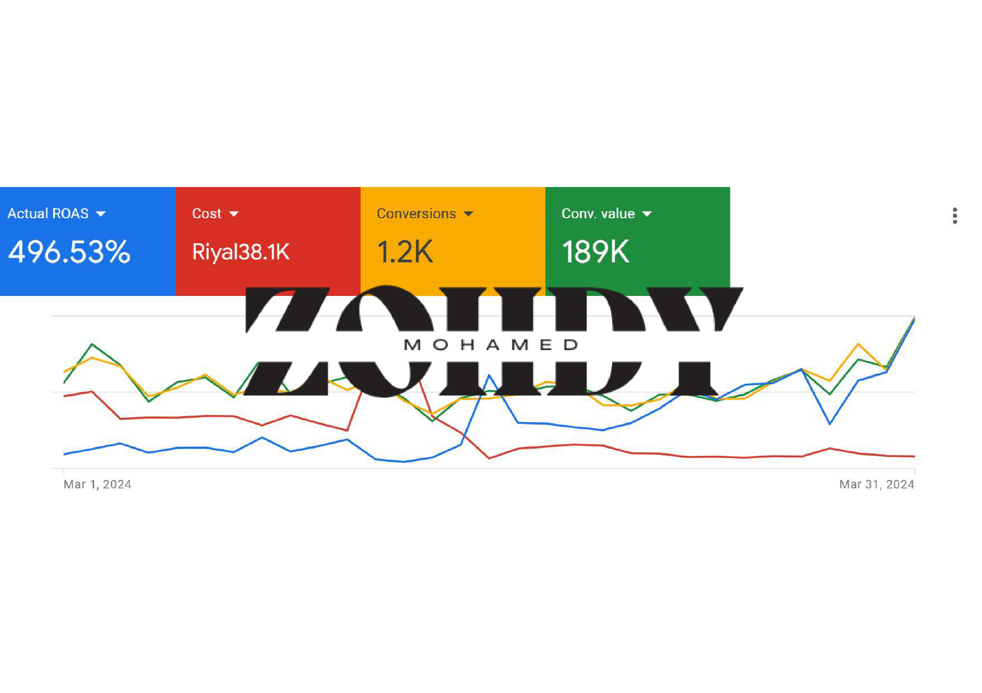 Google Ads - Actual Result