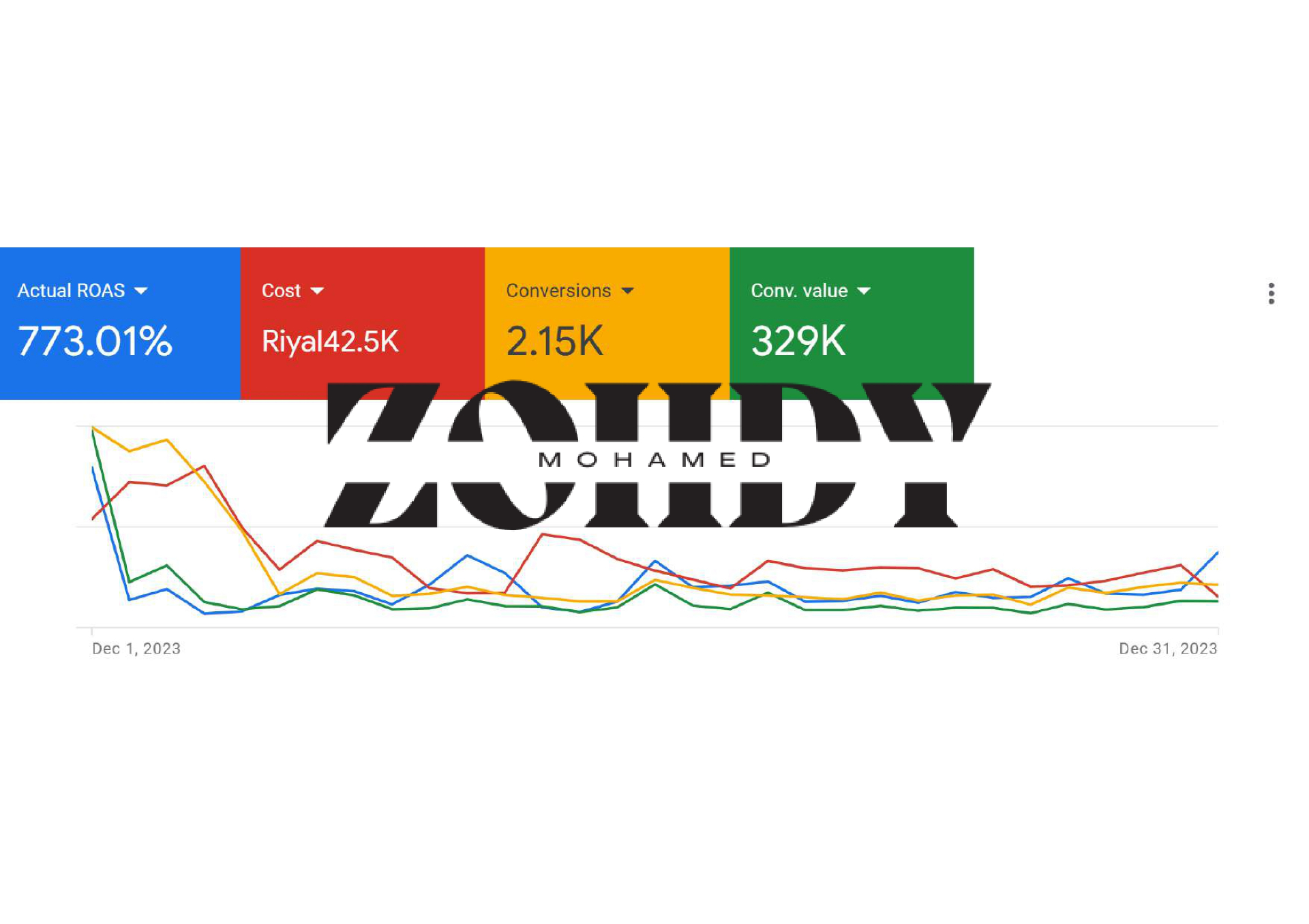 Google Ads - Actual Result