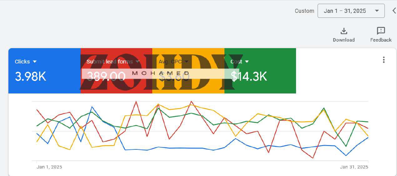 Google Ads - Actual Result