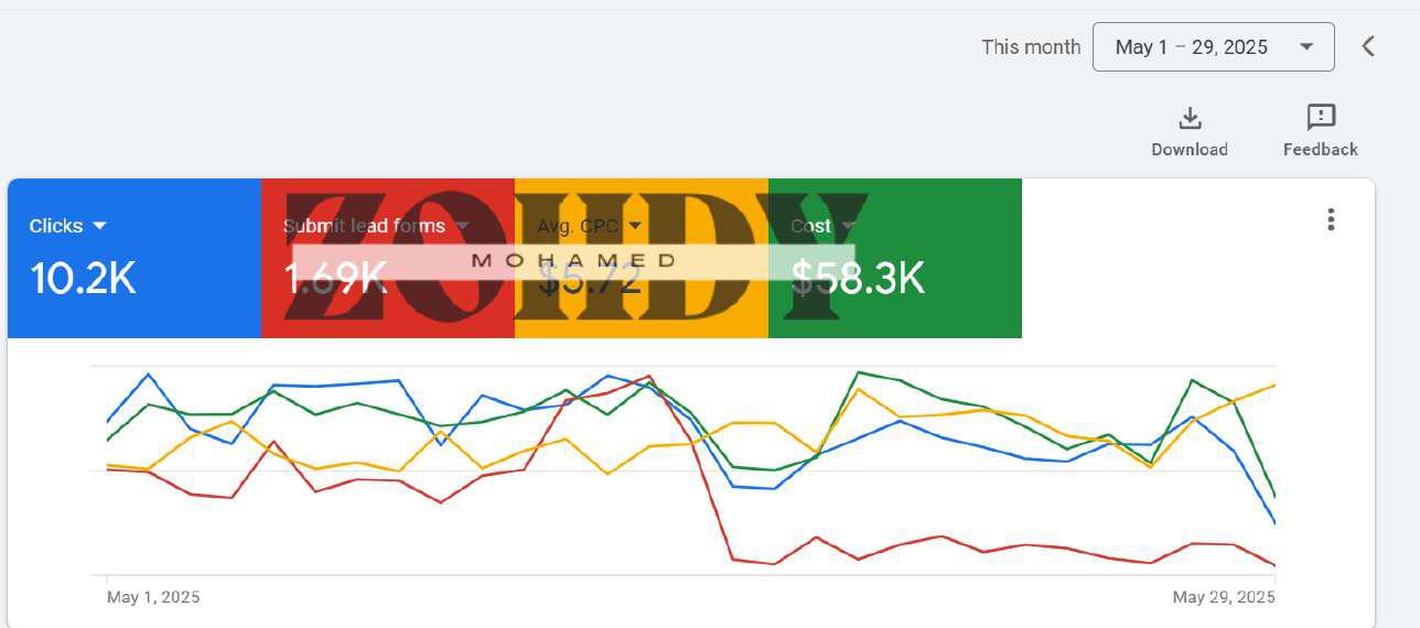 Google Ads - Actual Result