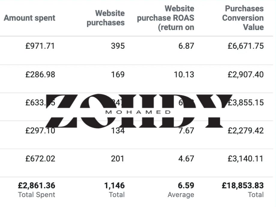 Meta Ads - Actual Result