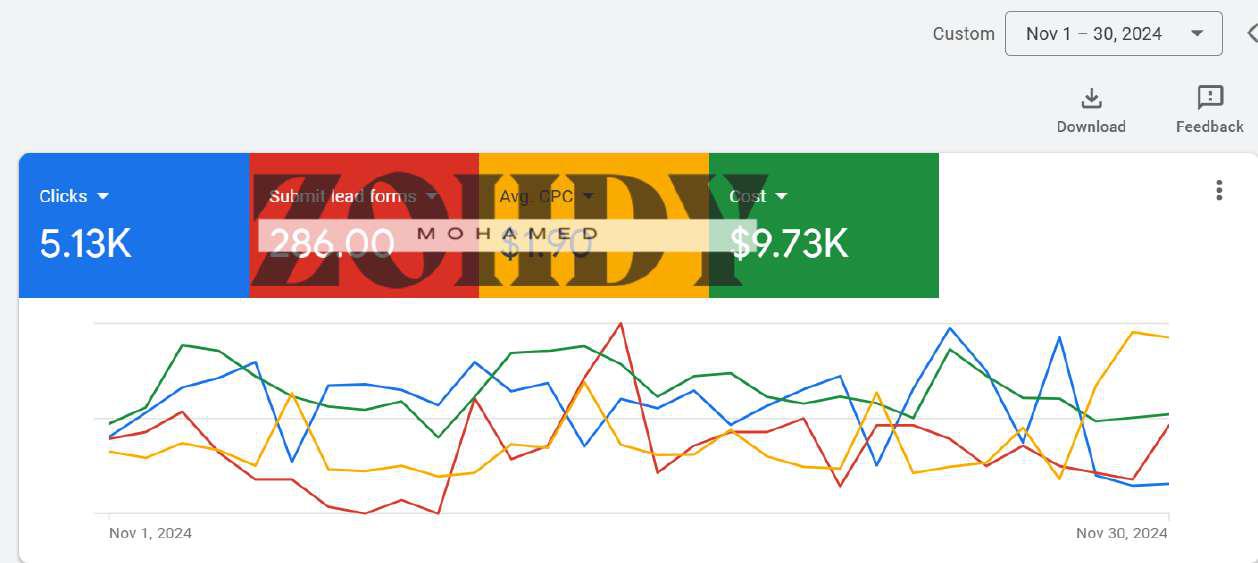 Google Ads - Actual Result