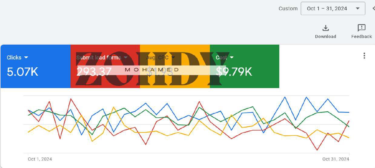Google Ads - Actual Result