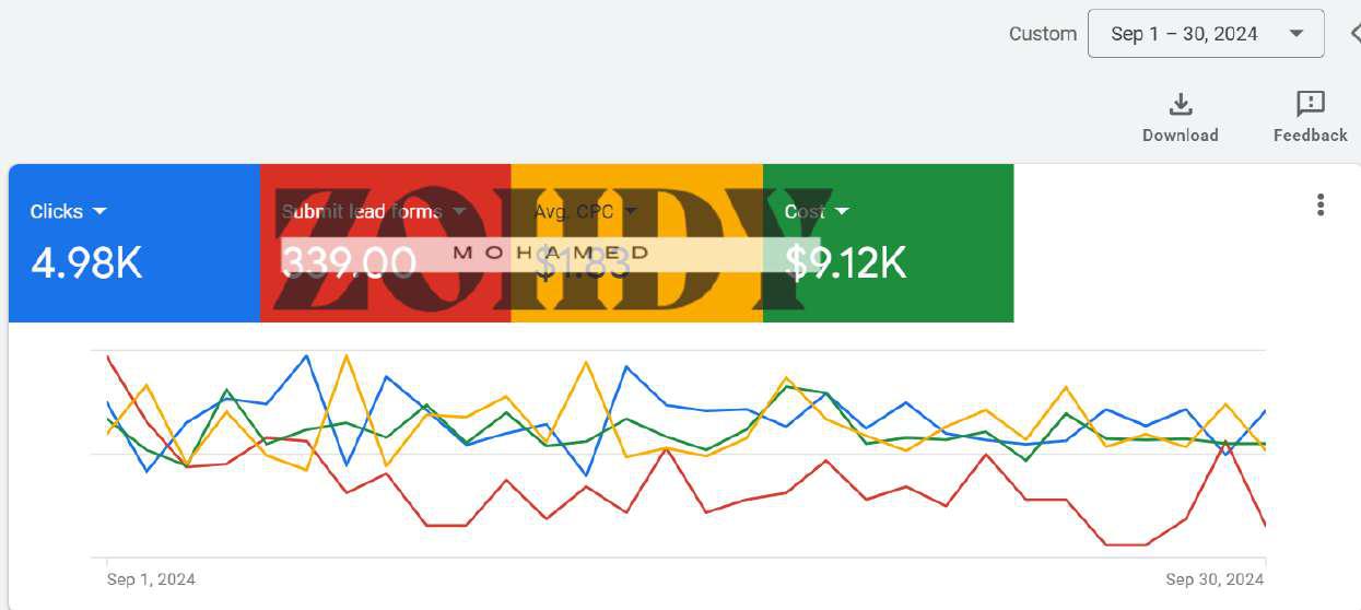 Google Ads - Actual Result